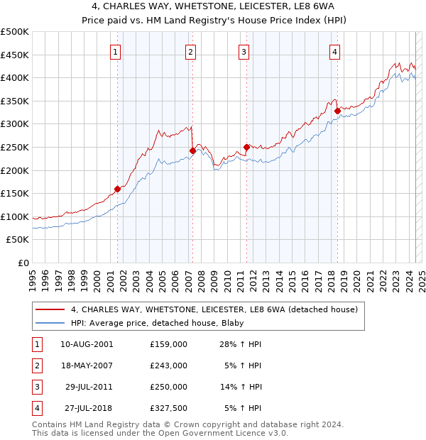 4, CHARLES WAY, WHETSTONE, LEICESTER, LE8 6WA: Price paid vs HM Land Registry's House Price Index