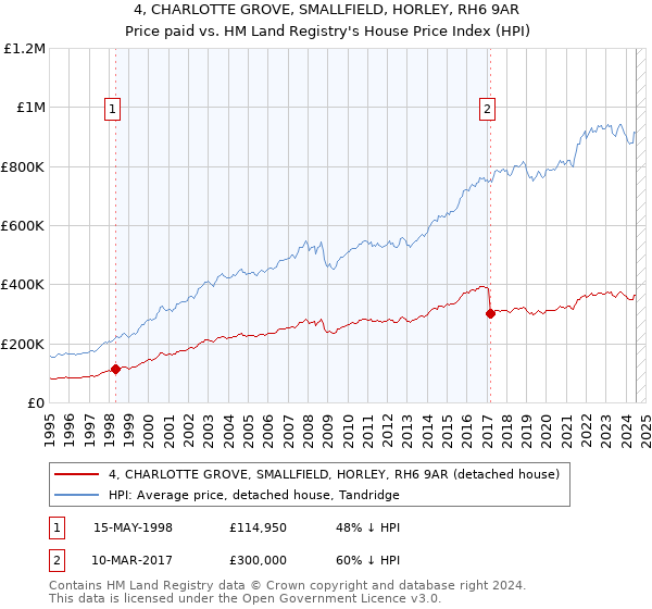 4, CHARLOTTE GROVE, SMALLFIELD, HORLEY, RH6 9AR: Price paid vs HM Land Registry's House Price Index