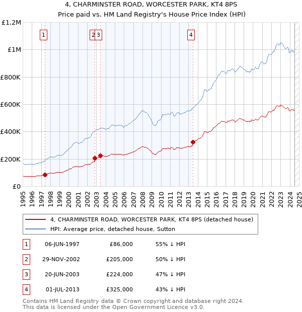 4, CHARMINSTER ROAD, WORCESTER PARK, KT4 8PS: Price paid vs HM Land Registry's House Price Index