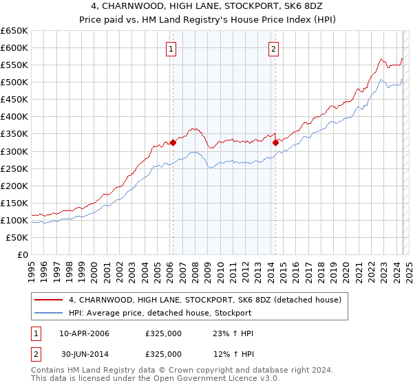 4, CHARNWOOD, HIGH LANE, STOCKPORT, SK6 8DZ: Price paid vs HM Land Registry's House Price Index