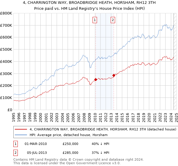 4, CHARRINGTON WAY, BROADBRIDGE HEATH, HORSHAM, RH12 3TH: Price paid vs HM Land Registry's House Price Index