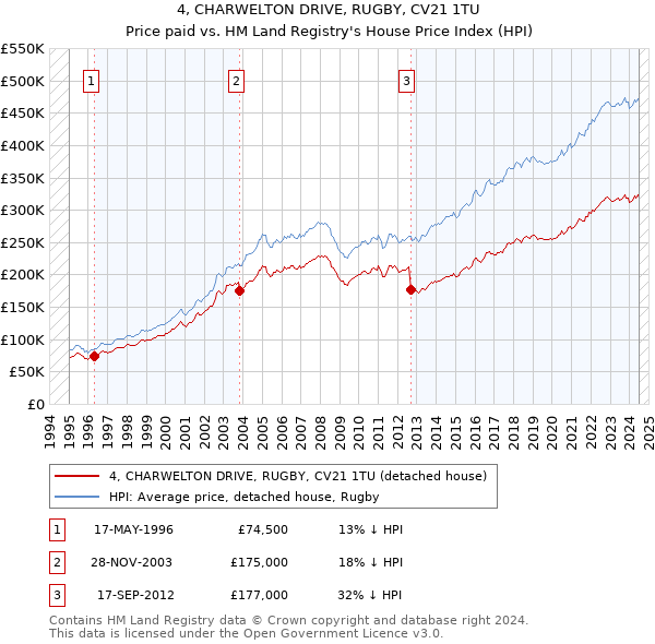 4, CHARWELTON DRIVE, RUGBY, CV21 1TU: Price paid vs HM Land Registry's House Price Index