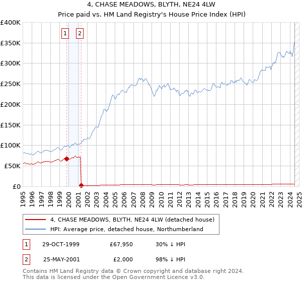 4, CHASE MEADOWS, BLYTH, NE24 4LW: Price paid vs HM Land Registry's House Price Index