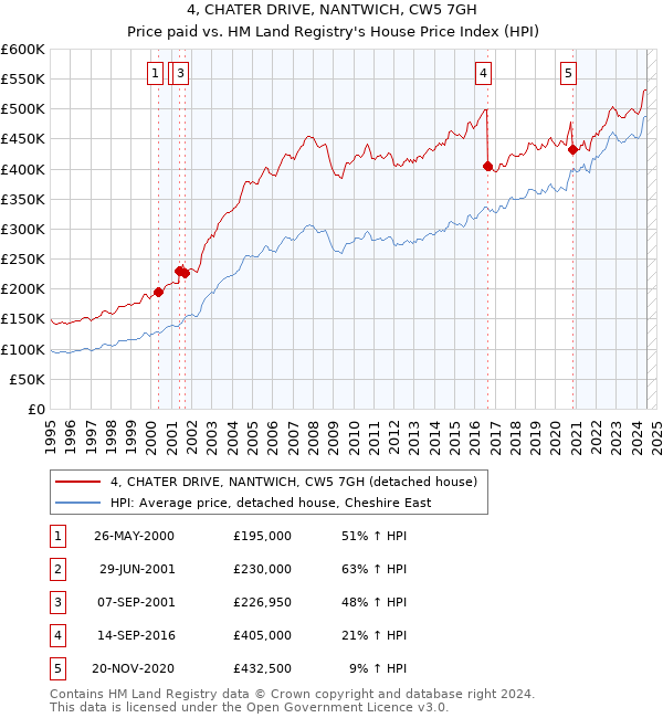 4, CHATER DRIVE, NANTWICH, CW5 7GH: Price paid vs HM Land Registry's House Price Index