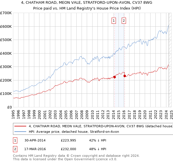 4, CHATHAM ROAD, MEON VALE, STRATFORD-UPON-AVON, CV37 8WG: Price paid vs HM Land Registry's House Price Index