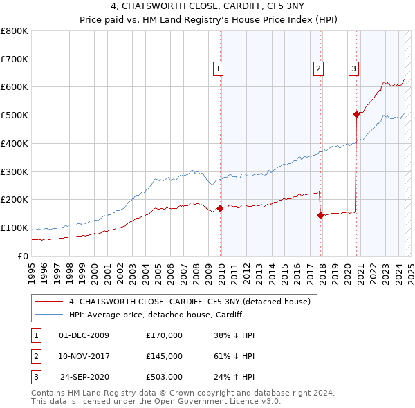 4, CHATSWORTH CLOSE, CARDIFF, CF5 3NY: Price paid vs HM Land Registry's House Price Index