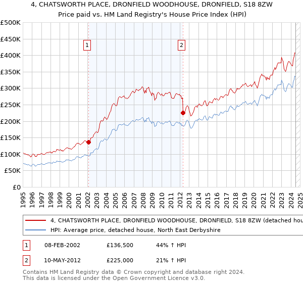 4, CHATSWORTH PLACE, DRONFIELD WOODHOUSE, DRONFIELD, S18 8ZW: Price paid vs HM Land Registry's House Price Index