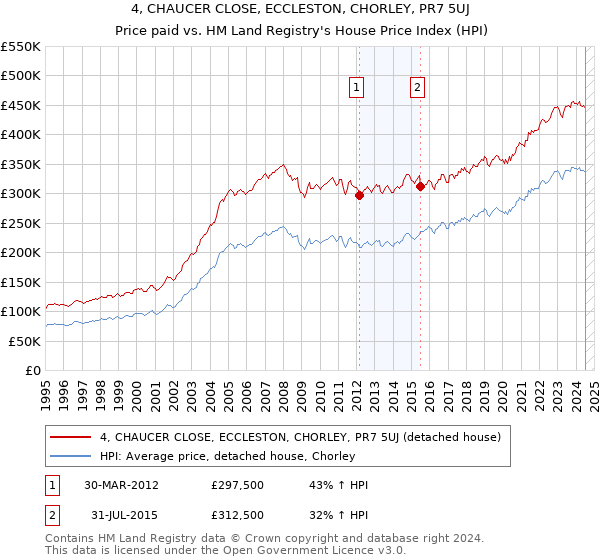 4, CHAUCER CLOSE, ECCLESTON, CHORLEY, PR7 5UJ: Price paid vs HM Land Registry's House Price Index