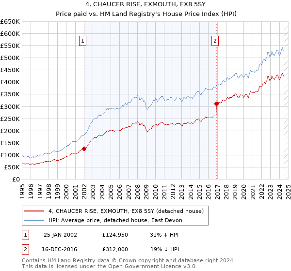 4, CHAUCER RISE, EXMOUTH, EX8 5SY: Price paid vs HM Land Registry's House Price Index