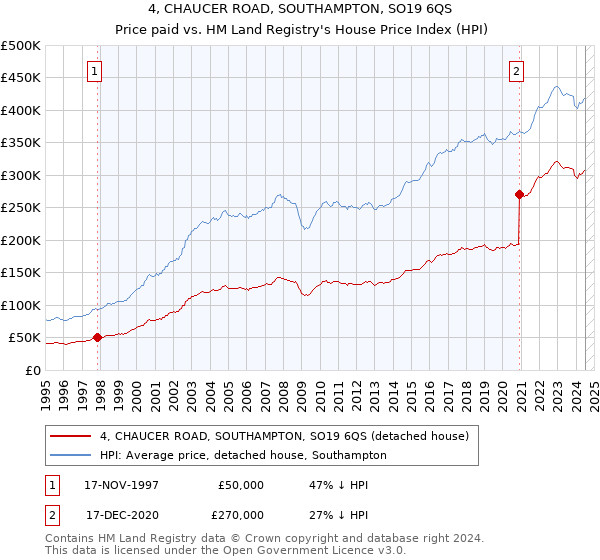 4, CHAUCER ROAD, SOUTHAMPTON, SO19 6QS: Price paid vs HM Land Registry's House Price Index