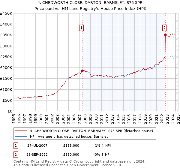 4, CHEDWORTH CLOSE, DARTON, BARNSLEY, S75 5PR: Price paid vs HM Land Registry's House Price Index