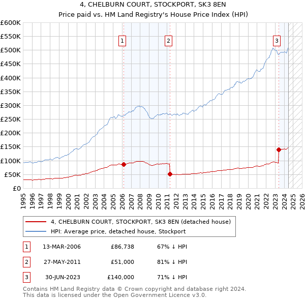 4, CHELBURN COURT, STOCKPORT, SK3 8EN: Price paid vs HM Land Registry's House Price Index