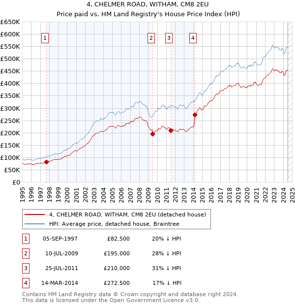 4, CHELMER ROAD, WITHAM, CM8 2EU: Price paid vs HM Land Registry's House Price Index