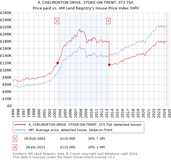 4, CHELMORTON DRIVE, STOKE-ON-TRENT, ST3 7SA: Price paid vs HM Land Registry's House Price Index