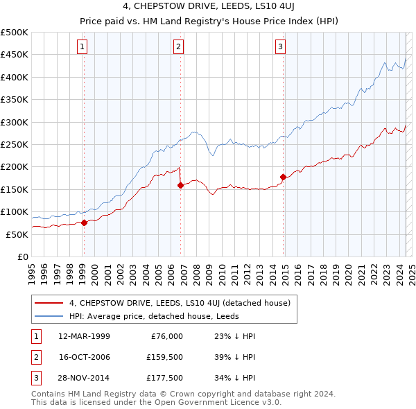 4, CHEPSTOW DRIVE, LEEDS, LS10 4UJ: Price paid vs HM Land Registry's House Price Index