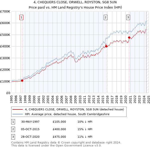 4, CHEQUERS CLOSE, ORWELL, ROYSTON, SG8 5UN: Price paid vs HM Land Registry's House Price Index