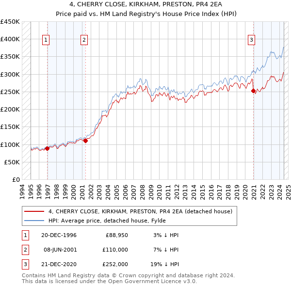 4, CHERRY CLOSE, KIRKHAM, PRESTON, PR4 2EA: Price paid vs HM Land Registry's House Price Index