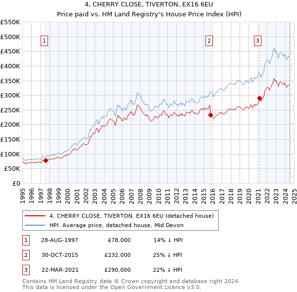 4, CHERRY CLOSE, TIVERTON, EX16 6EU: Price paid vs HM Land Registry's House Price Index