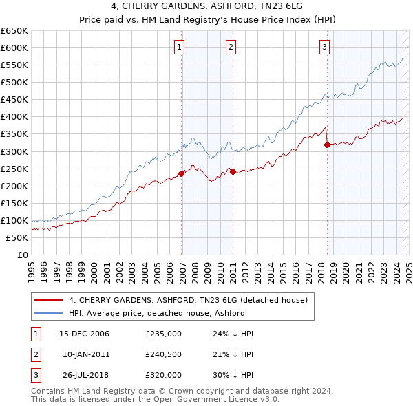 4, CHERRY GARDENS, ASHFORD, TN23 6LG: Price paid vs HM Land Registry's House Price Index