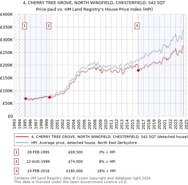 4, CHERRY TREE GROVE, NORTH WINGFIELD, CHESTERFIELD, S42 5QT: Price paid vs HM Land Registry's House Price Index