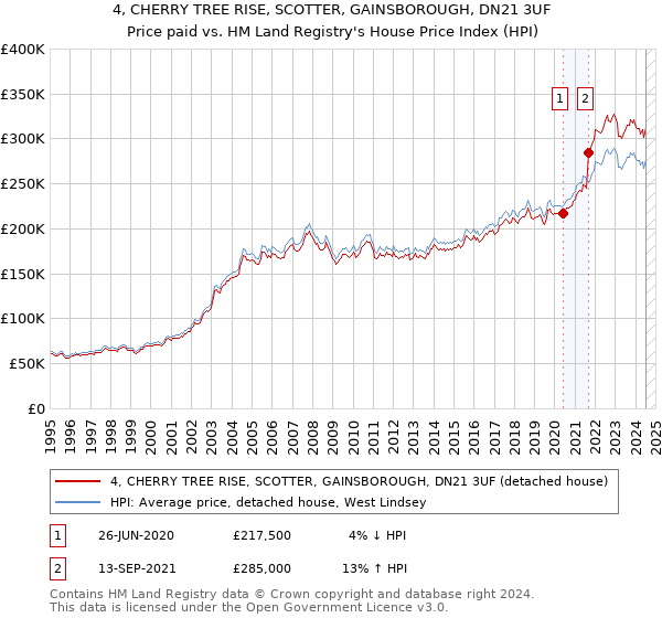 4, CHERRY TREE RISE, SCOTTER, GAINSBOROUGH, DN21 3UF: Price paid vs HM Land Registry's House Price Index