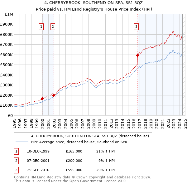 4, CHERRYBROOK, SOUTHEND-ON-SEA, SS1 3QZ: Price paid vs HM Land Registry's House Price Index