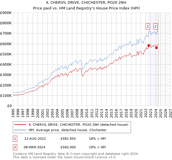 4, CHERVIL DRIVE, CHICHESTER, PO20 2NH: Price paid vs HM Land Registry's House Price Index