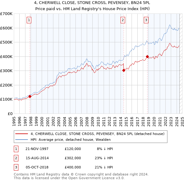 4, CHERWELL CLOSE, STONE CROSS, PEVENSEY, BN24 5PL: Price paid vs HM Land Registry's House Price Index