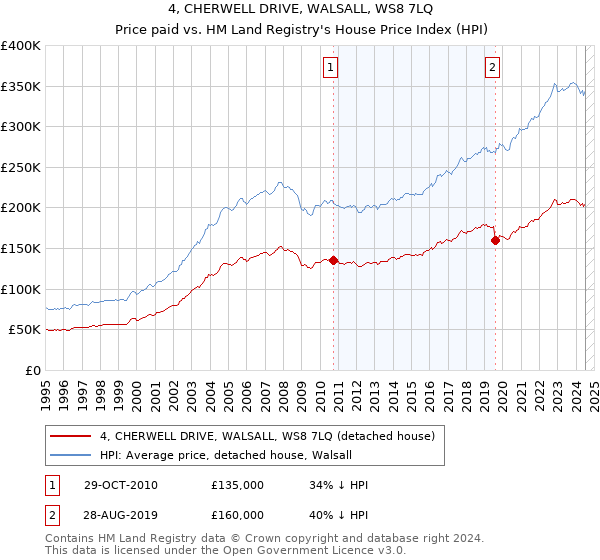 4, CHERWELL DRIVE, WALSALL, WS8 7LQ: Price paid vs HM Land Registry's House Price Index