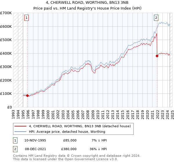 4, CHERWELL ROAD, WORTHING, BN13 3NB: Price paid vs HM Land Registry's House Price Index