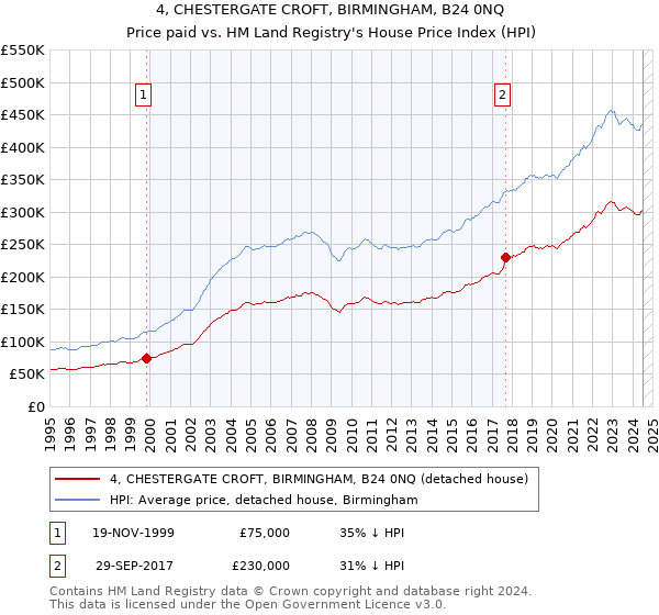 4, CHESTERGATE CROFT, BIRMINGHAM, B24 0NQ: Price paid vs HM Land Registry's House Price Index