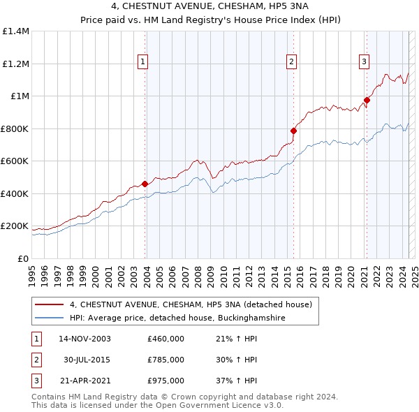 4, CHESTNUT AVENUE, CHESHAM, HP5 3NA: Price paid vs HM Land Registry's House Price Index