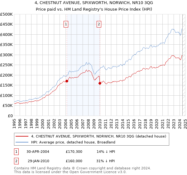 4, CHESTNUT AVENUE, SPIXWORTH, NORWICH, NR10 3QG: Price paid vs HM Land Registry's House Price Index