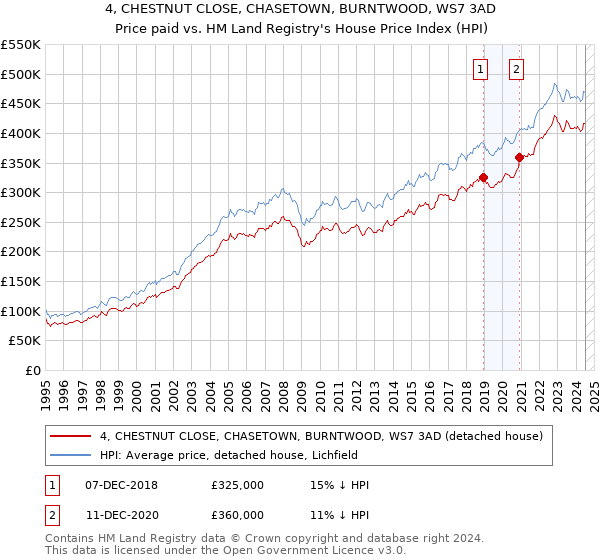 4, CHESTNUT CLOSE, CHASETOWN, BURNTWOOD, WS7 3AD: Price paid vs HM Land Registry's House Price Index