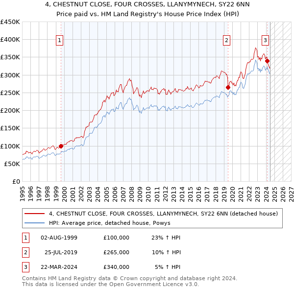 4, CHESTNUT CLOSE, FOUR CROSSES, LLANYMYNECH, SY22 6NN: Price paid vs HM Land Registry's House Price Index