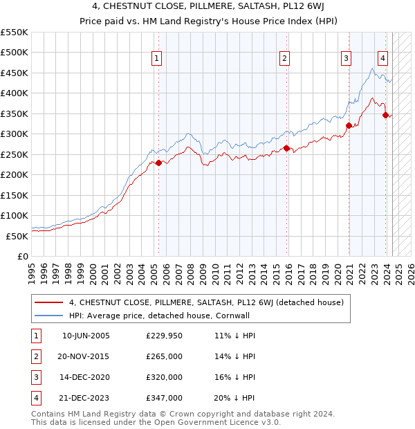 4, CHESTNUT CLOSE, PILLMERE, SALTASH, PL12 6WJ: Price paid vs HM Land Registry's House Price Index