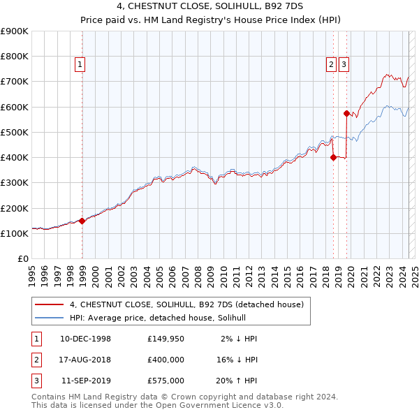 4, CHESTNUT CLOSE, SOLIHULL, B92 7DS: Price paid vs HM Land Registry's House Price Index