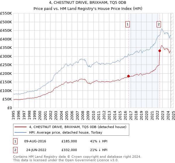 4, CHESTNUT DRIVE, BRIXHAM, TQ5 0DB: Price paid vs HM Land Registry's House Price Index