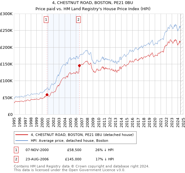 4, CHESTNUT ROAD, BOSTON, PE21 0BU: Price paid vs HM Land Registry's House Price Index