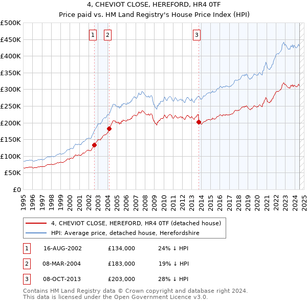 4, CHEVIOT CLOSE, HEREFORD, HR4 0TF: Price paid vs HM Land Registry's House Price Index