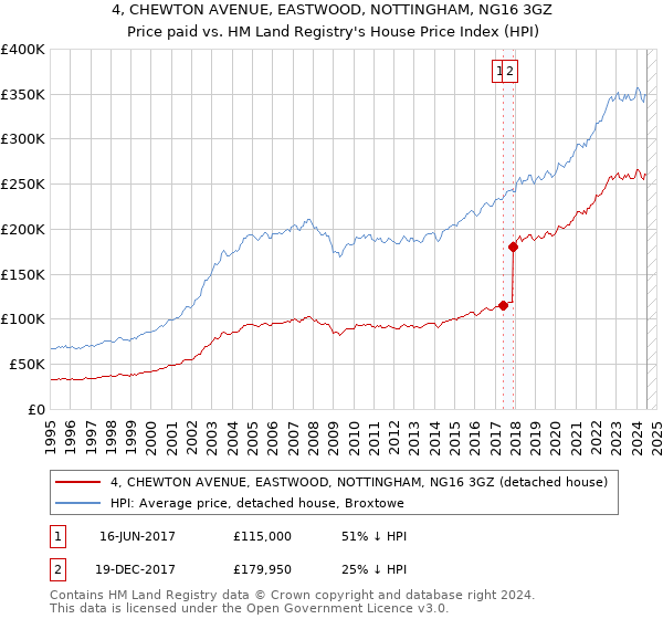 4, CHEWTON AVENUE, EASTWOOD, NOTTINGHAM, NG16 3GZ: Price paid vs HM Land Registry's House Price Index