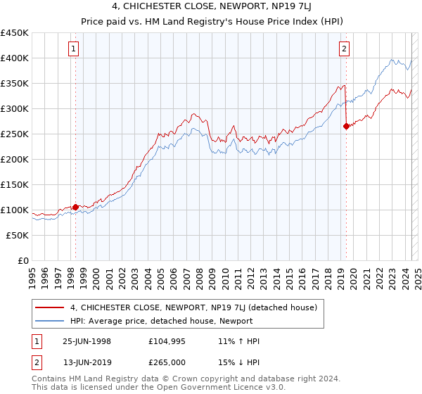 4, CHICHESTER CLOSE, NEWPORT, NP19 7LJ: Price paid vs HM Land Registry's House Price Index