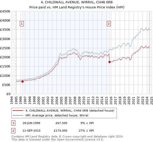 4, CHILDWALL AVENUE, WIRRAL, CH46 0RB: Price paid vs HM Land Registry's House Price Index