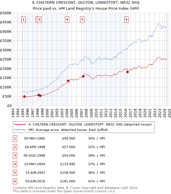 4, CHILTERN CRESCENT, OULTON, LOWESTOFT, NR32 3HQ: Price paid vs HM Land Registry's House Price Index