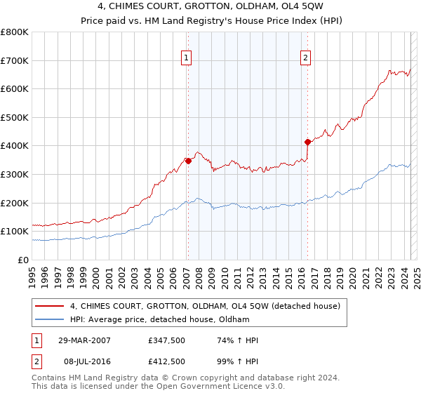 4, CHIMES COURT, GROTTON, OLDHAM, OL4 5QW: Price paid vs HM Land Registry's House Price Index