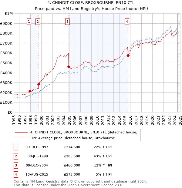 4, CHINDIT CLOSE, BROXBOURNE, EN10 7TL: Price paid vs HM Land Registry's House Price Index