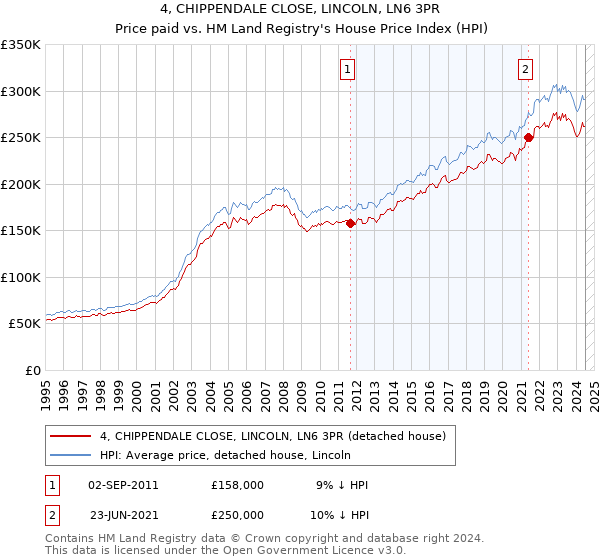 4, CHIPPENDALE CLOSE, LINCOLN, LN6 3PR: Price paid vs HM Land Registry's House Price Index