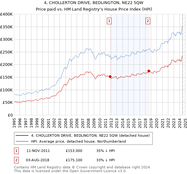 4, CHOLLERTON DRIVE, BEDLINGTON, NE22 5QW: Price paid vs HM Land Registry's House Price Index