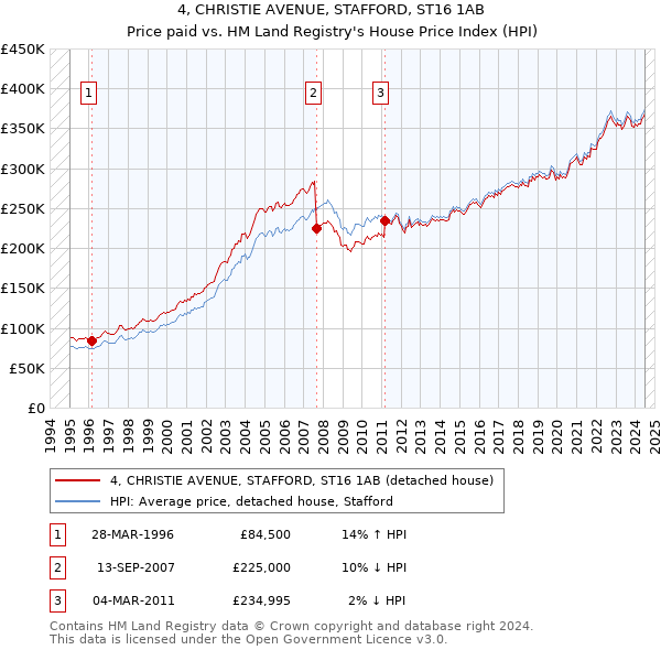 4, CHRISTIE AVENUE, STAFFORD, ST16 1AB: Price paid vs HM Land Registry's House Price Index