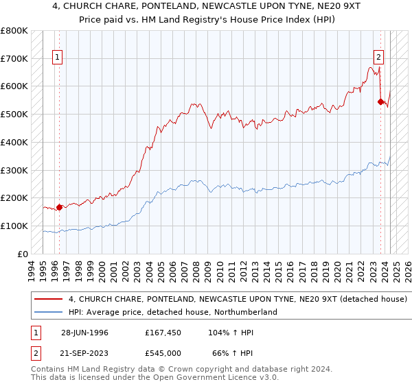 4, CHURCH CHARE, PONTELAND, NEWCASTLE UPON TYNE, NE20 9XT: Price paid vs HM Land Registry's House Price Index